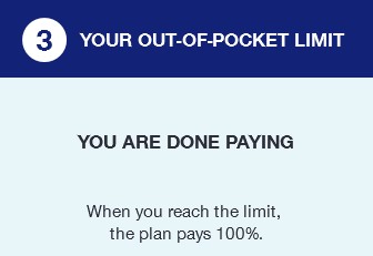 3 your out of pocket limit you are done paying when you reach the linit the plan pays 100%
